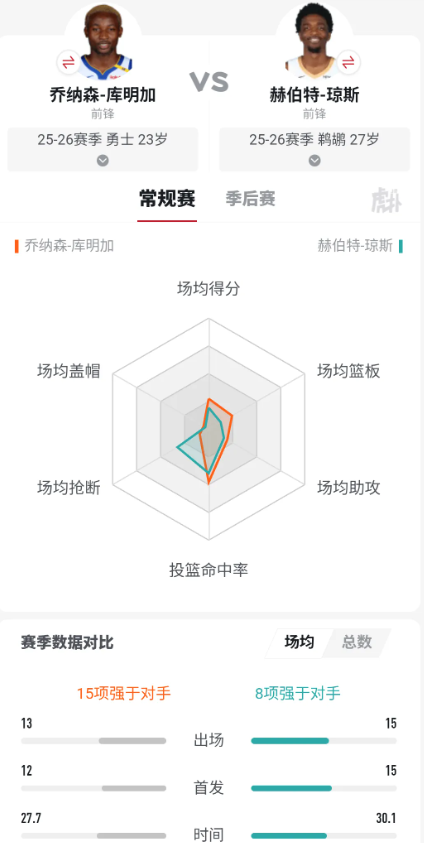 理性分析一下勇士又该不该交易库明加换琼斯？关于勇士是否该用库明加交易赫伯特·琼