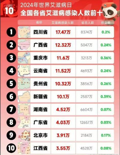 中国艾滋病感染人数已突破133万人！为了我们的下一代，为了我们更多人的安全，呼