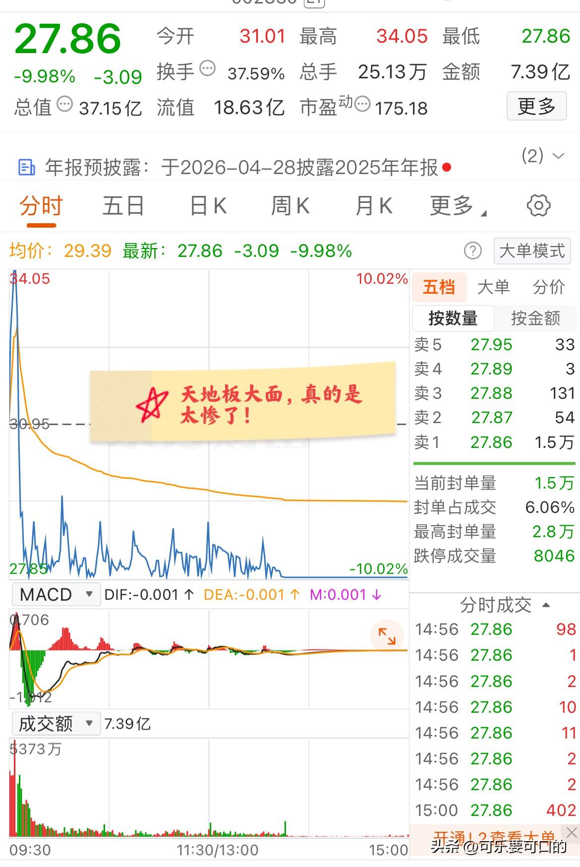大A今天最惨的票已经诞生了！开盘后迅速拉升涨停，几分钟后又跳水跌停，下午封住跌停
