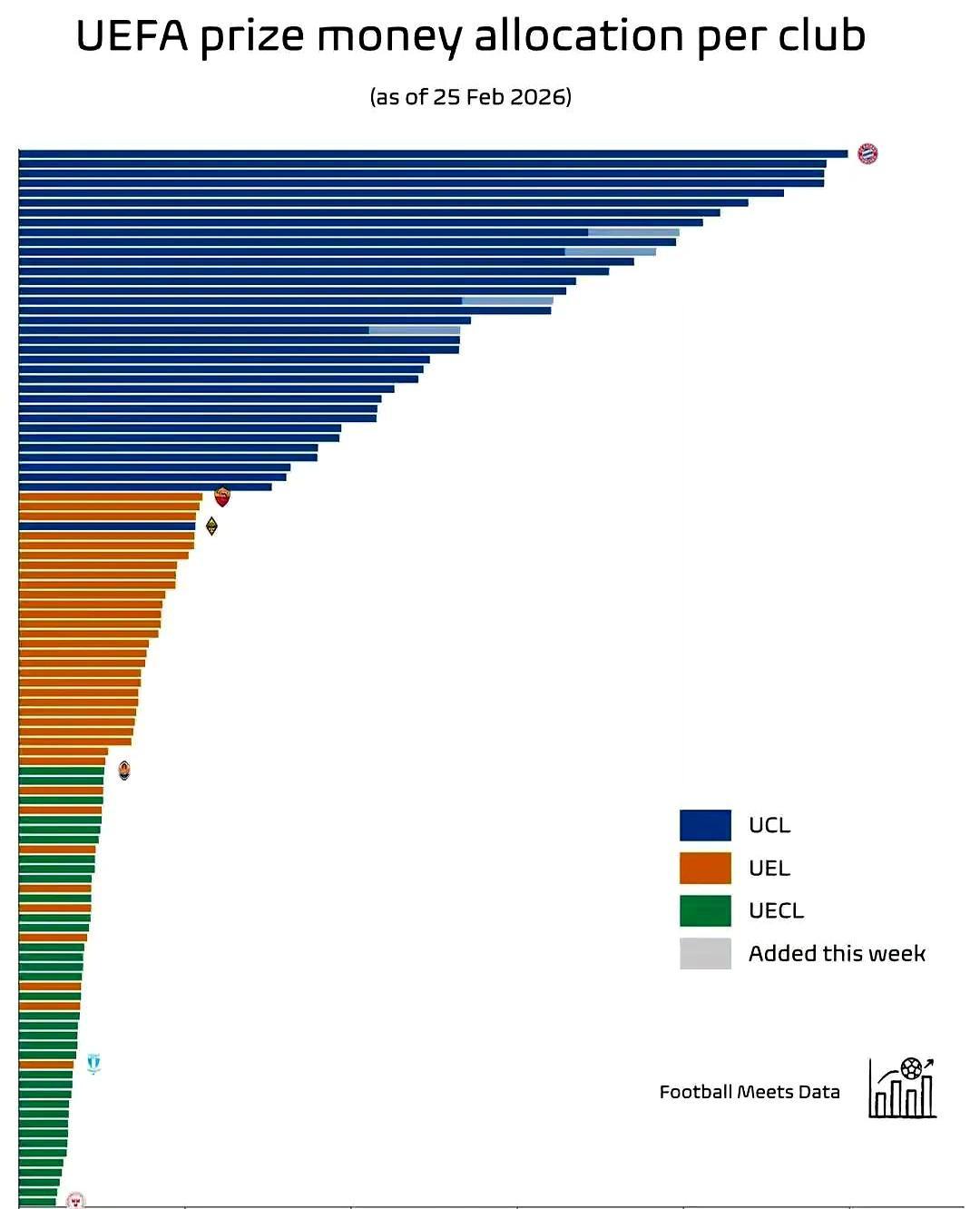 欧冠垫底也能躺赚两千万？拜仁刚在小组赛就捞走近一个亿。新赛季欧冠变成36队