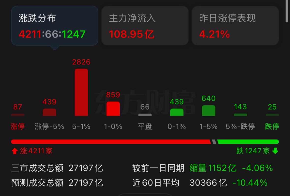 近期A股走势反复无常，前一日毫无征兆大幅下挫，隔日又迎来全线普涨，波动十分极端。