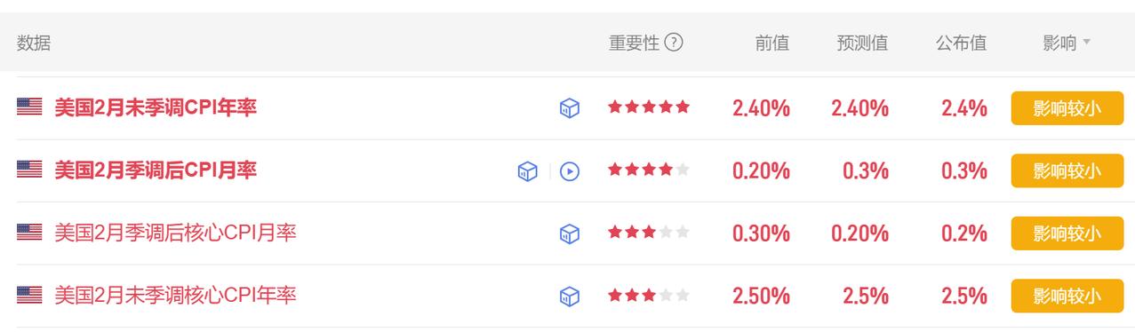 刚刚非常重要的美国CPI数据公布了。首先美国2月未季调CPI年率2.4%，