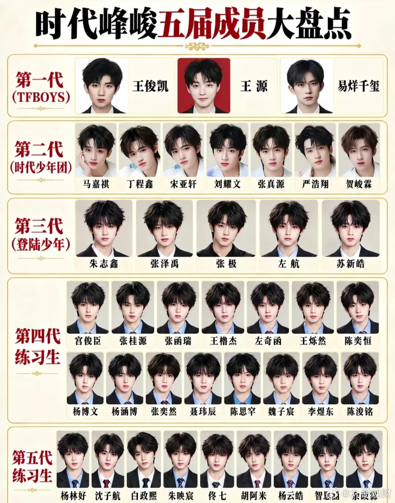 内娱时代峰峻的造星流水线，越开越大了数了一下图——第一代TFBOYS，3个人。第