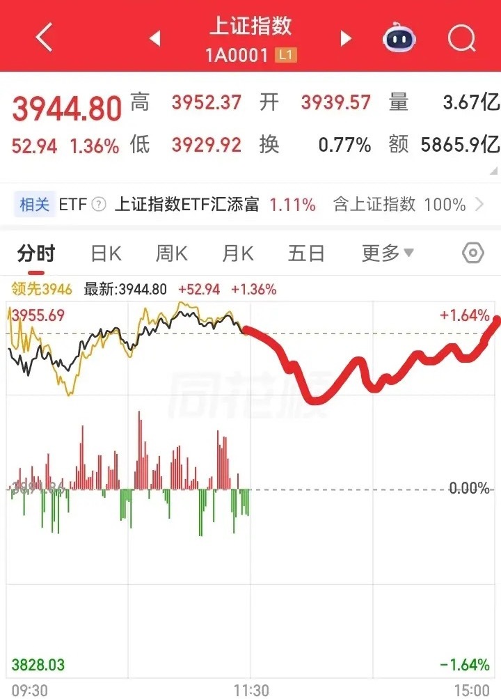 下午大盘会怎么走呢？请看图，预计午后大盘开始回落，不久又开始震荡