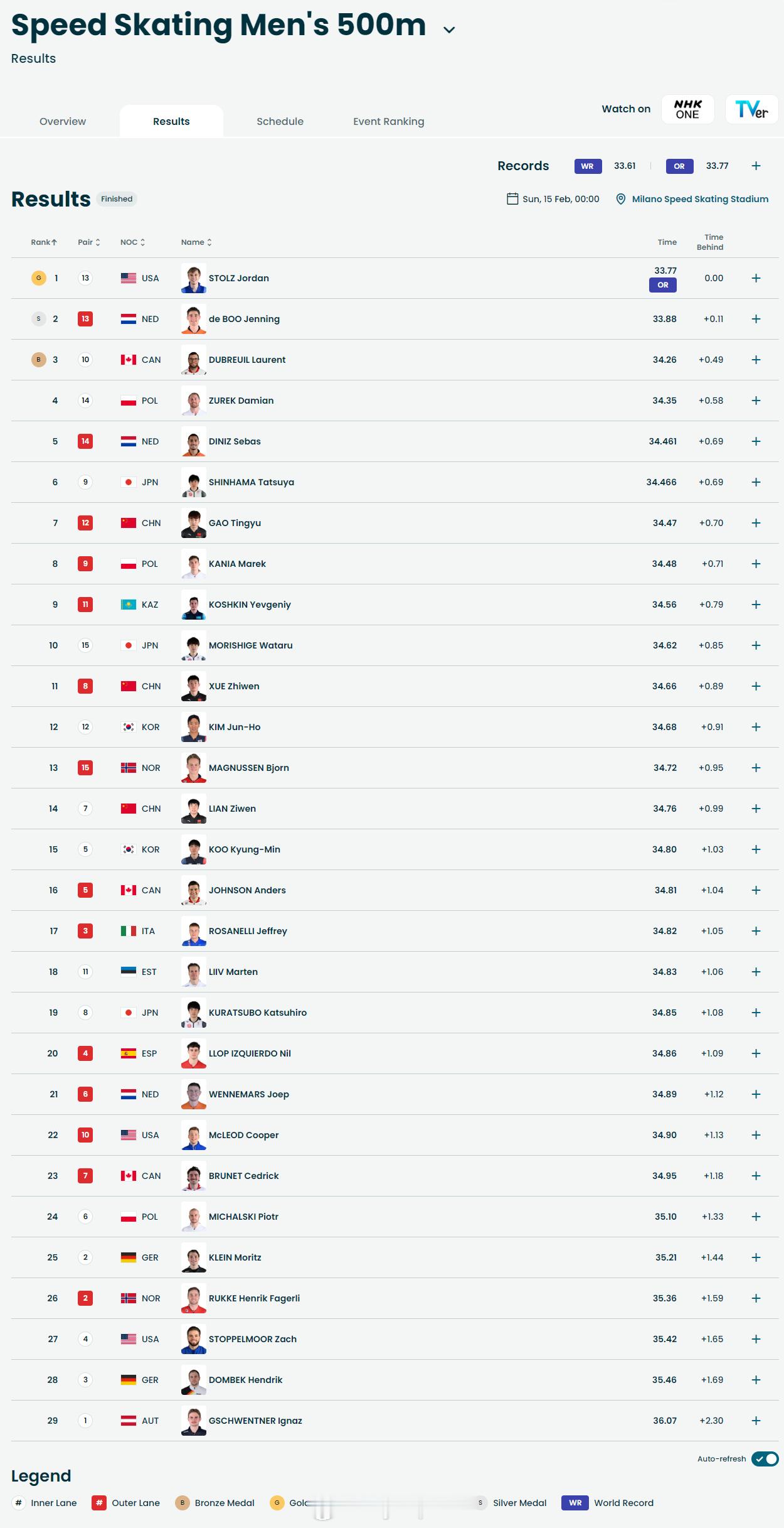 【冬奥速滑男子500米美国斯托尔兹夺冠高亭宇第7】高亭宇男子500米冬奥速度滑