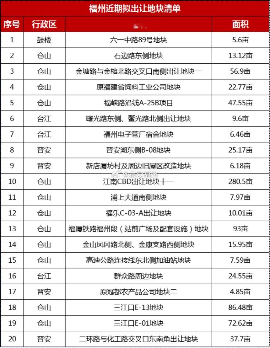 2024年是福州土地市场收获颇丰的一年，四城区合计出让了77幅约2445.9亩地