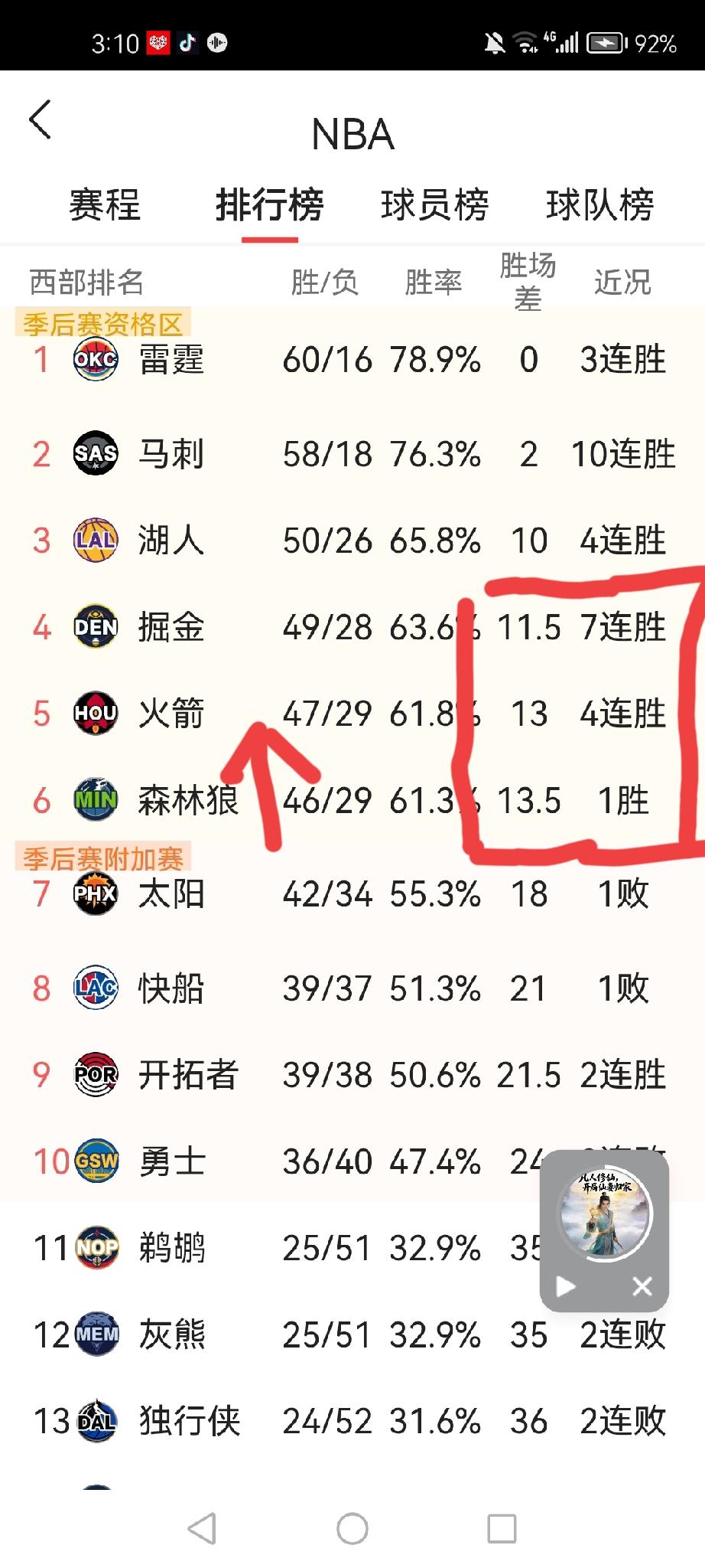 火箭赢了却更危险？四连胜反成“甜蜜陷阱”火箭队赢了，其实输了？随着火箭队战胜