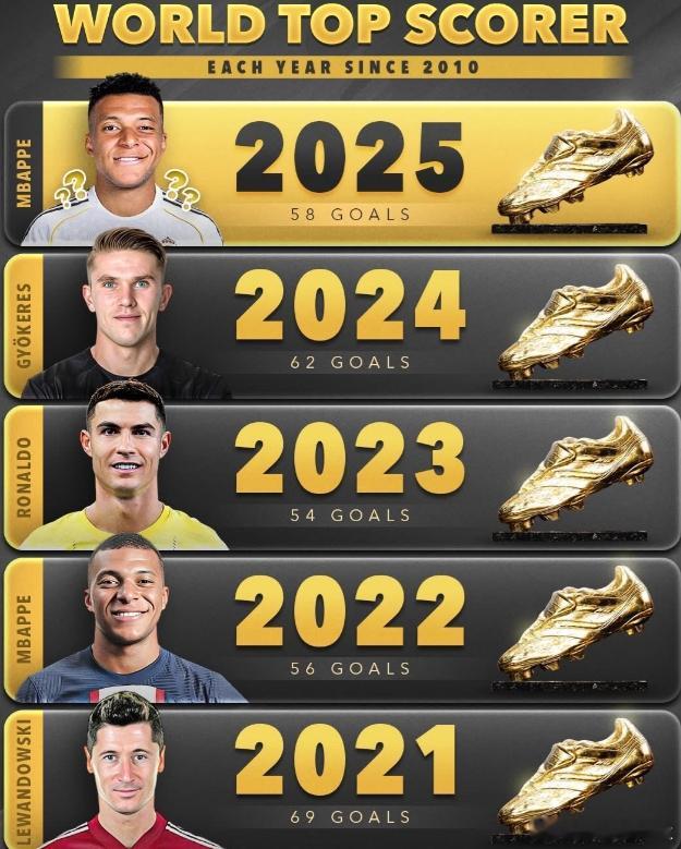 自2010年以来的世界最佳射手截至2025年，世界最佳射手榜：1.姆