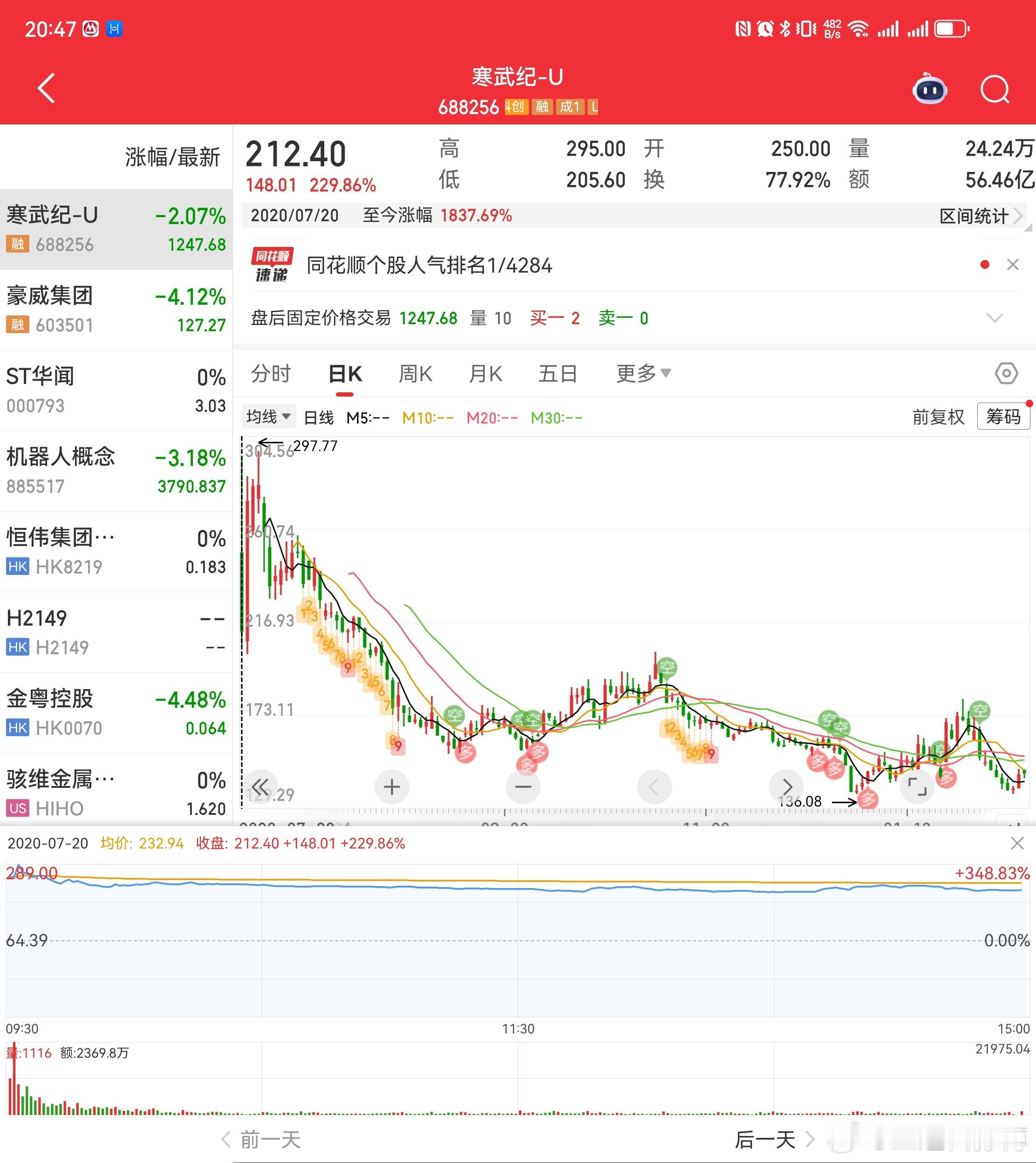 寒武纪前三季度净利润16亿寒武纪的U，大概率可以去掉了。另外，寒武纪2020上