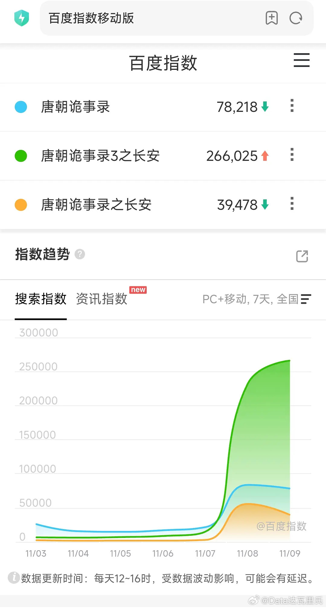 唐朝诡事录之长安百指数据🥝传统十城异常+正版剧名百指超低。异常就认，低也认～