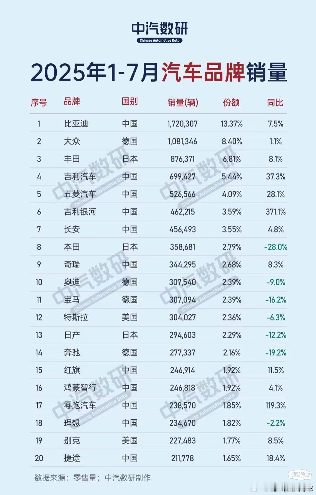 哎，宏达桑，加油啊两个高级新能源7系SUV，卖给了铁粉之后就没啥声音了型格hev