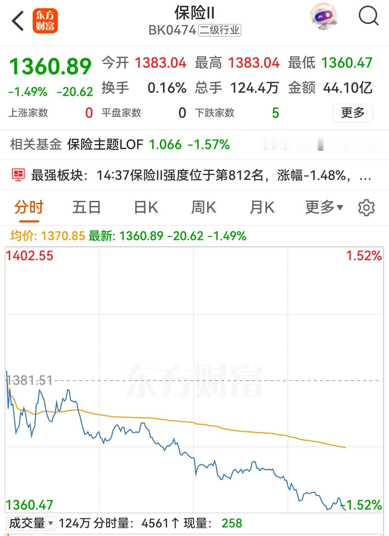 保险、证券和银行今天全线走低，大金融权重板块领跌，A股三大股指又创调整以来新低了