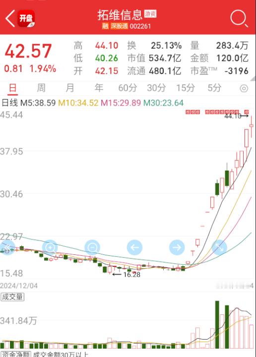 a股$拓维信息sz002261$今天不爆量的话，也就还能继续看。