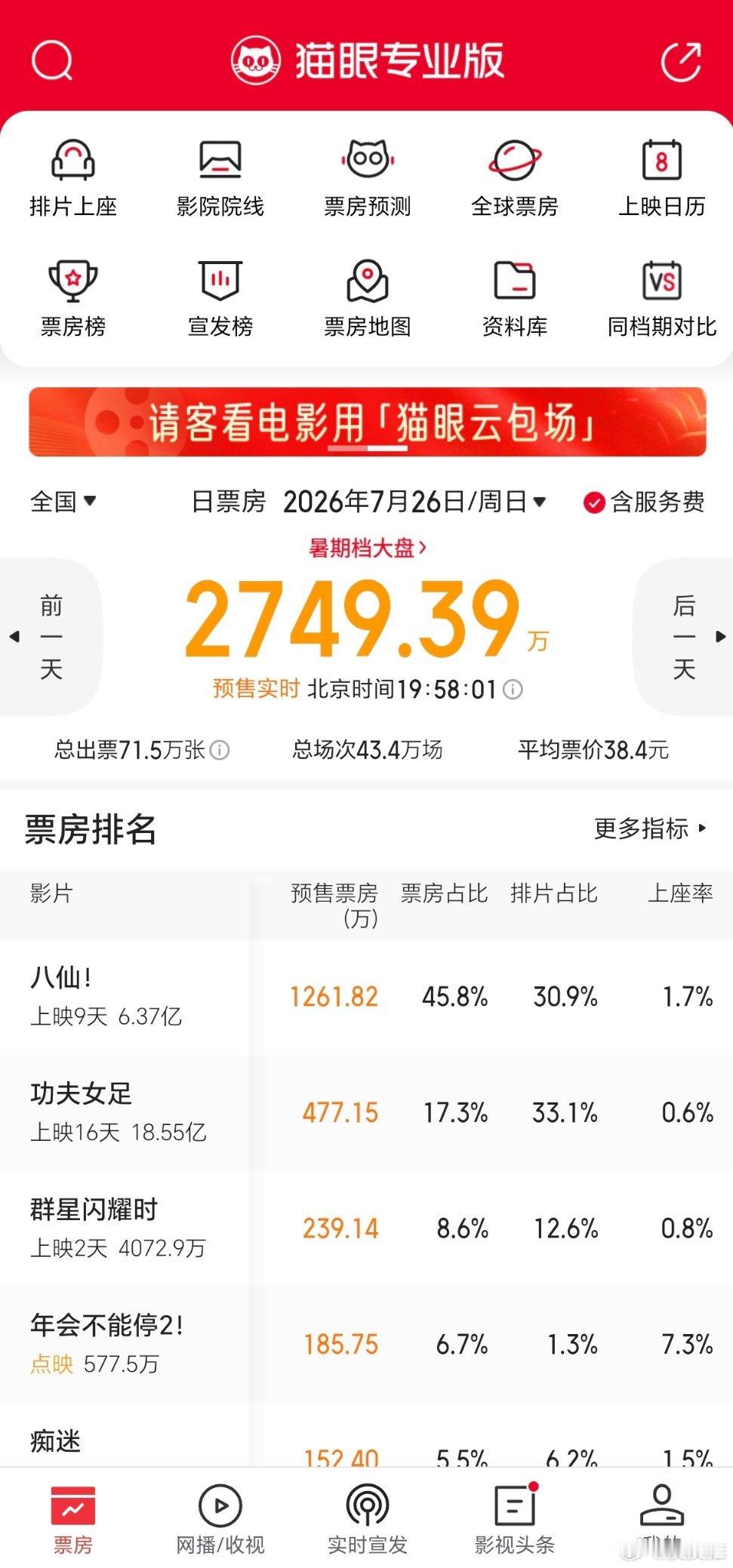 《八仙》杀疯了！上座率第一，单日票房领先，排片也在稳中有升，猫眼预测的最终票房已