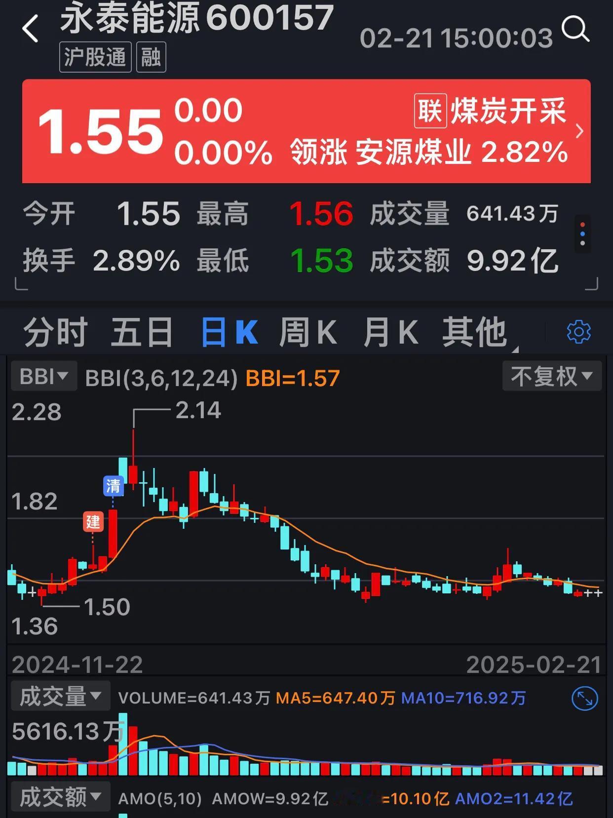 永泰能源应该做大做强！永泰能源股价从2.14元/股一路调整下来，时间够长了，