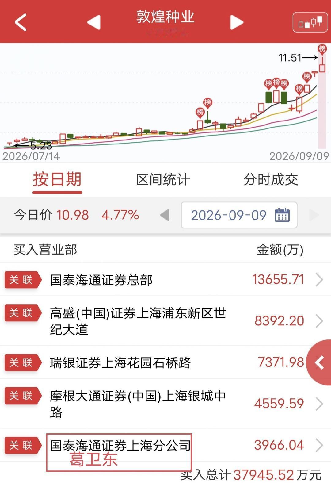 葛卫东出手3900万！今天敦煌种业冲高回落。盘后龙虎榜显示，葛卫东买入3
