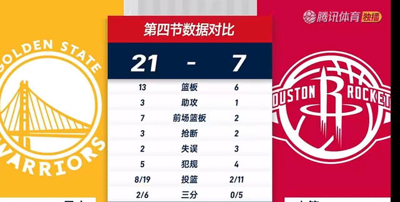 勇士以下克上不是没道理的，火箭替补太差了，三节领先接近30分，末节被勇士狂揍，末