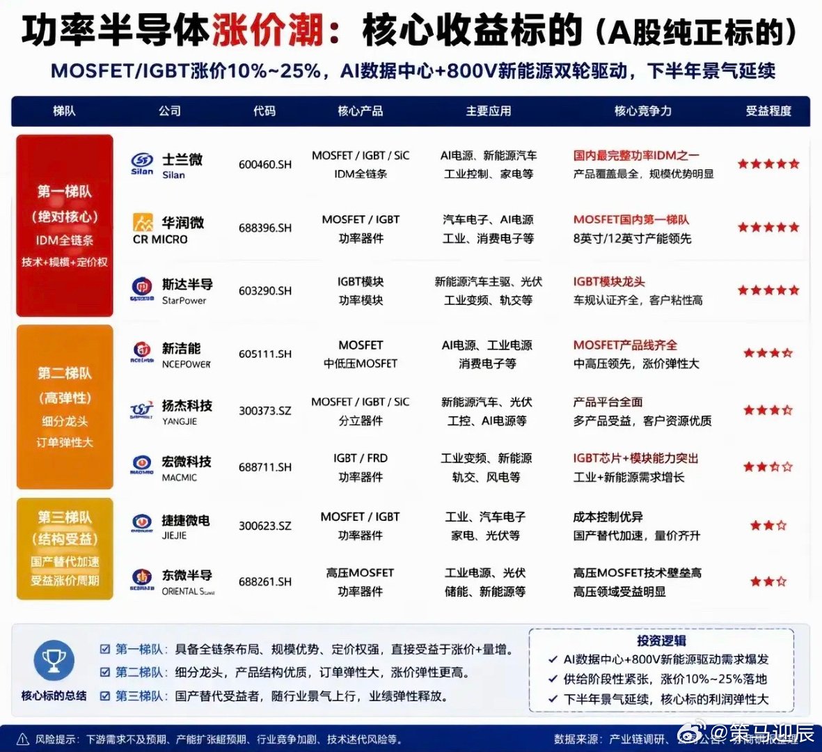 功率半导体——涨价潮，概念股梳理！1.IDM全链条2.高弹性细分龙头3.国产替代