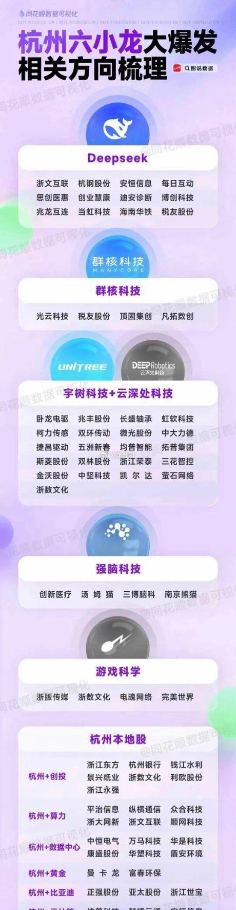 股票近期，以宇树科技和deepseek为代表的创新科技“杭州六小龙”