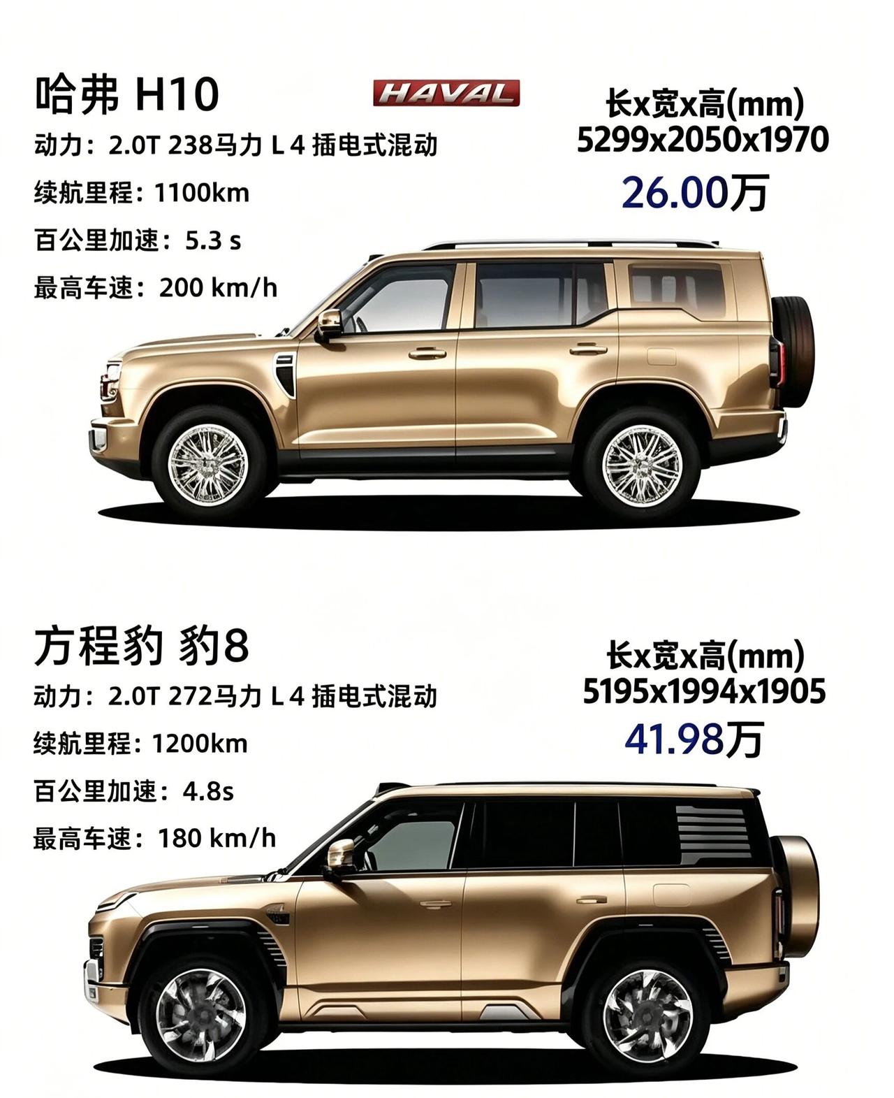 你会拿40多万买两辆哈弗H10还是一辆豹8呢？同为方盒子插混硬派SUV，两款车定