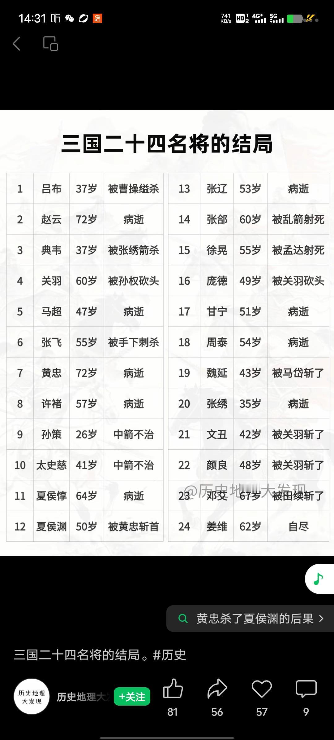 三国24名将结局各有不同。其中10人战死，像吕布，虽勇猛却名声不佳，198年被部