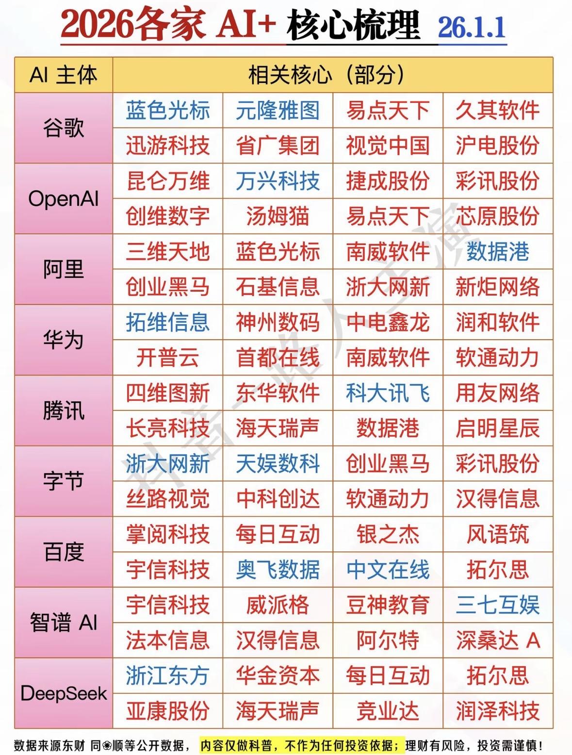 2026年AI+核心梳理，各家公司强势入榜！AI概念股全梳理：蓝标、昆仑、