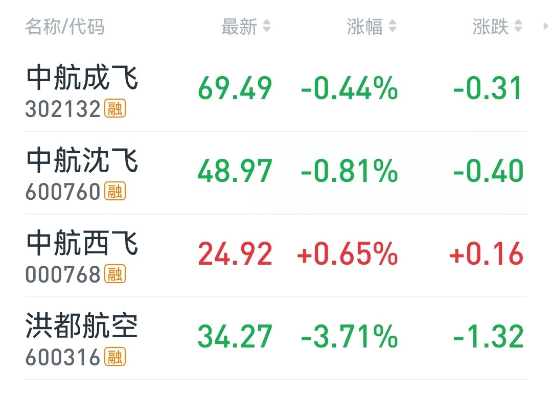 特朗普访华今天和昨天一样，股民继续赌懂王访华西飞会曝大杀器。（继续调侃，不构成投