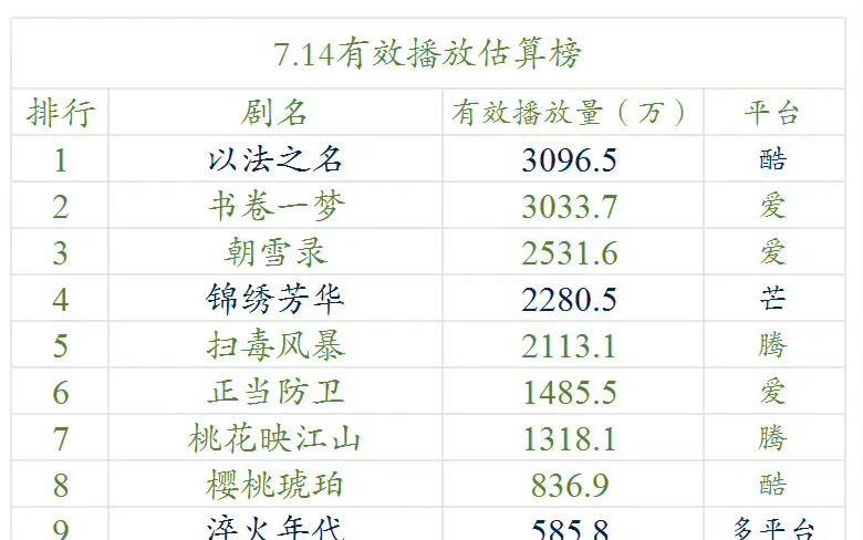 有多凉呢？我拿《以法之名》举例子，因为他目前还在榜一。开播前大家预测集均600
