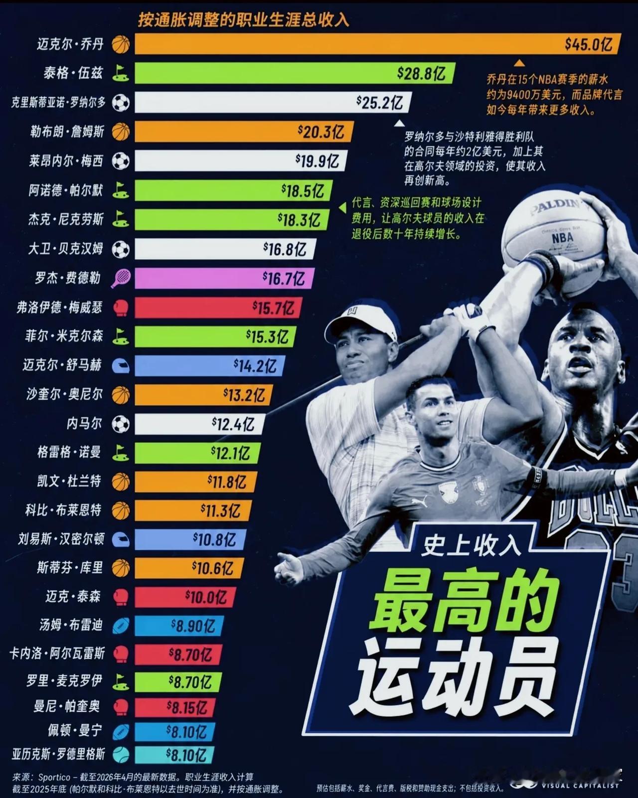 体坛运动员生涯总收入榜单！乔丹断层领跑💰一份经过通胀调整后的体坛巨星职业