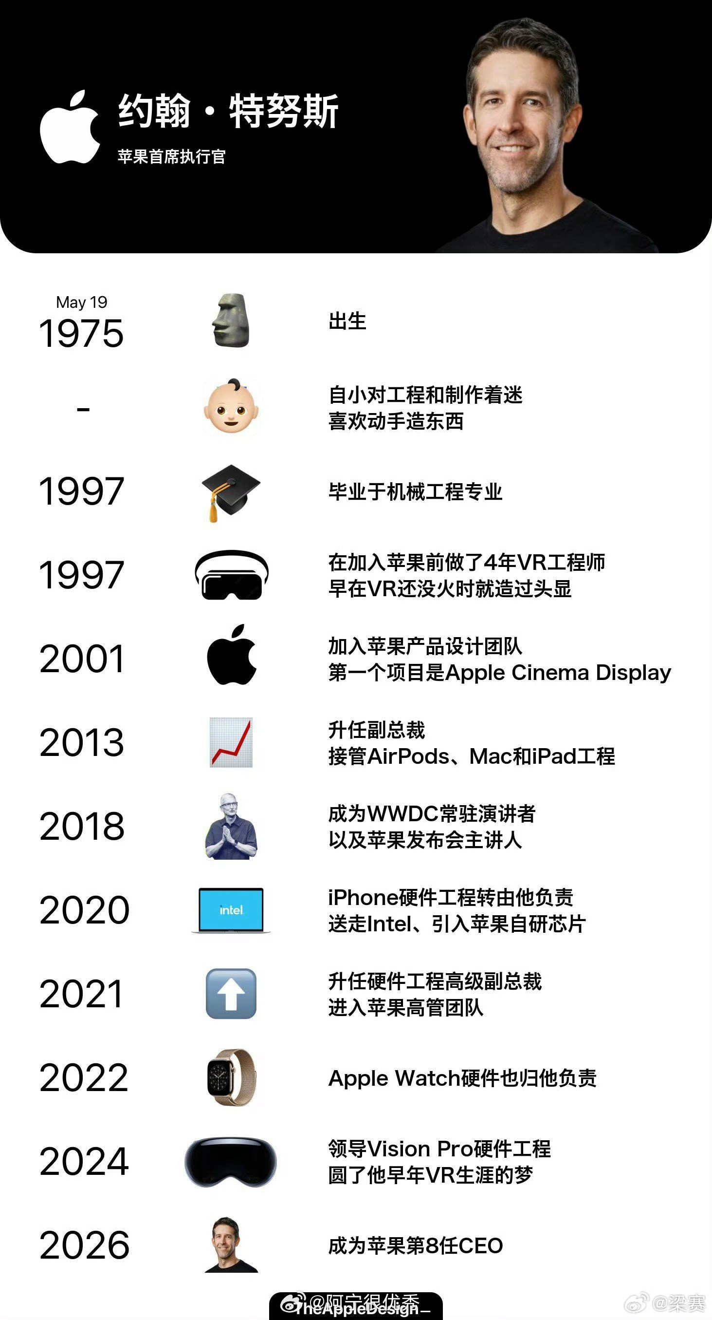 苹果新任CEO约翰·特努斯的简历​​​