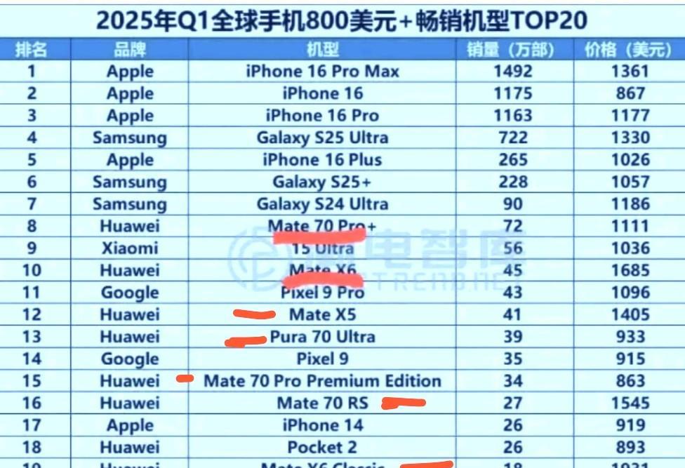 华为不是遥遥领先？数据公布，又被打脸了吧！1，苹果16promax，1492万