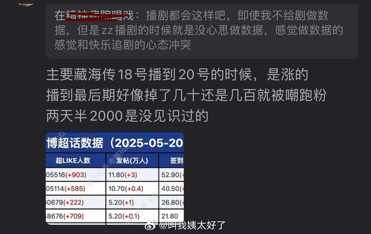 有网友说赴山海播剧两天半，成毅掉了两千超like[捂脸哭]​​​