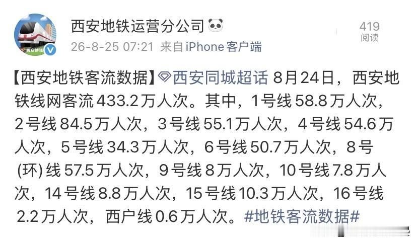 8月24日西安地铁客流榜单，看看各线路实力差距8月24日西安地铁线网总客流达