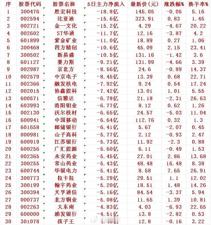 本周，“主力资金净流出30强”的个股​1胜宏2比亚3金一4华通5紫金6