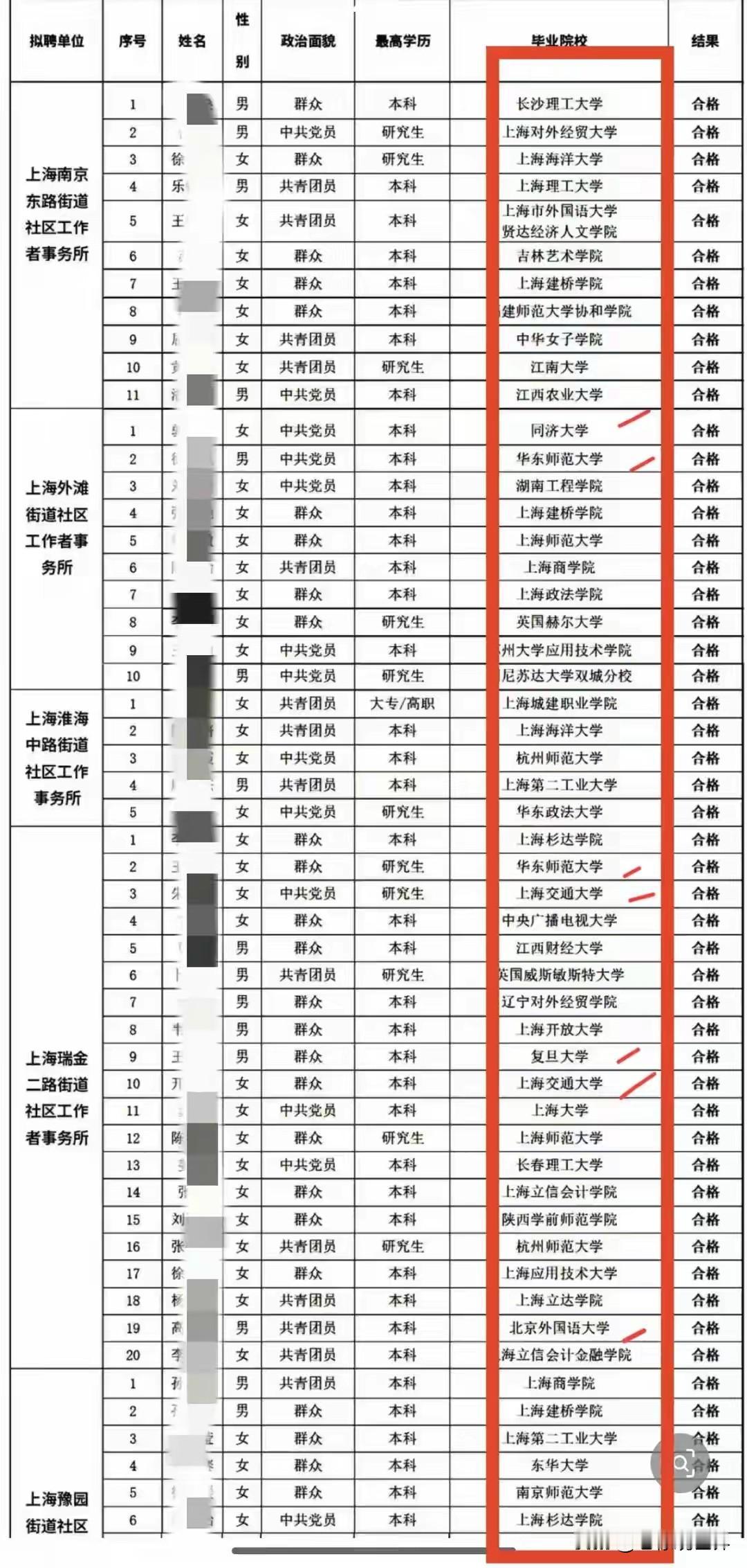 上海黄浦社工名单公示，不乏名校毕业生，如复旦交大传媒大学等等，真是太卷了！这