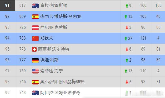 郑钦文即时排名上升🔝到94位她后面没有保分压力，上升空间很大，猜猜看中国🇨🇳赛季结束后，她能回