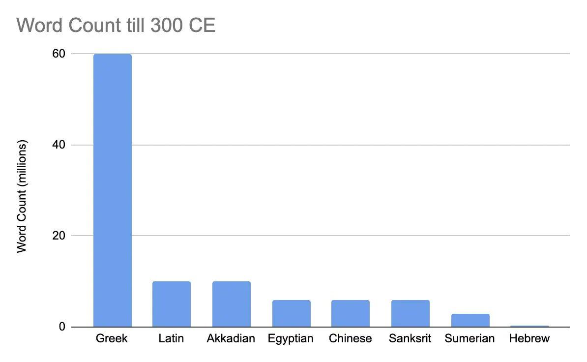 古希腊产生文字遗产总量是中国8倍，这结果你能接受吗？这里展示的是西方学者对古代语