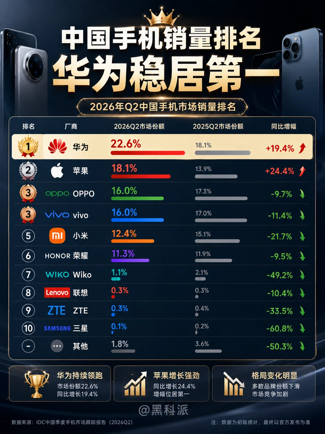 中国手机销量排名，华为稳居第一！