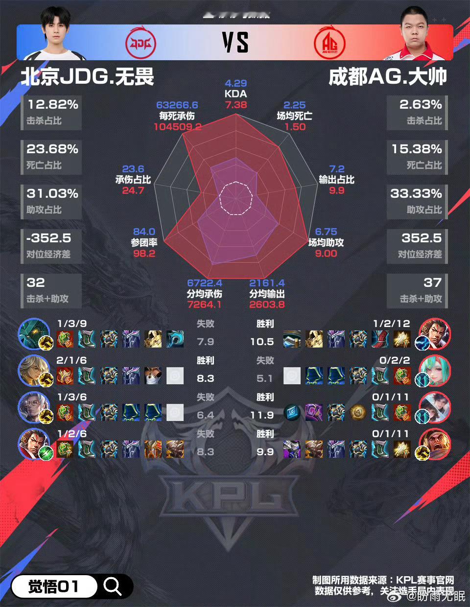 无畏带队中断连胜一血大帝名不虚传呀怎么被全包了