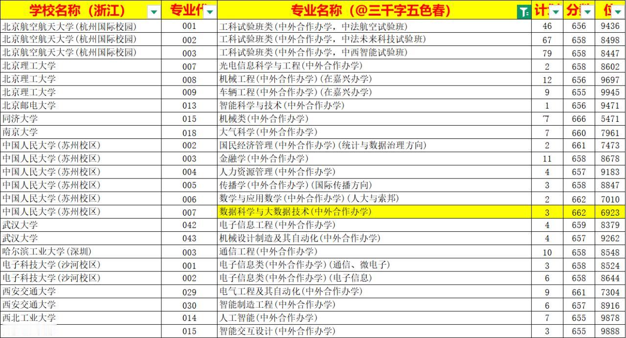 2026浙江高考前10000的中外合作专业名单出炉今年的高考录取最火爆的可谓是