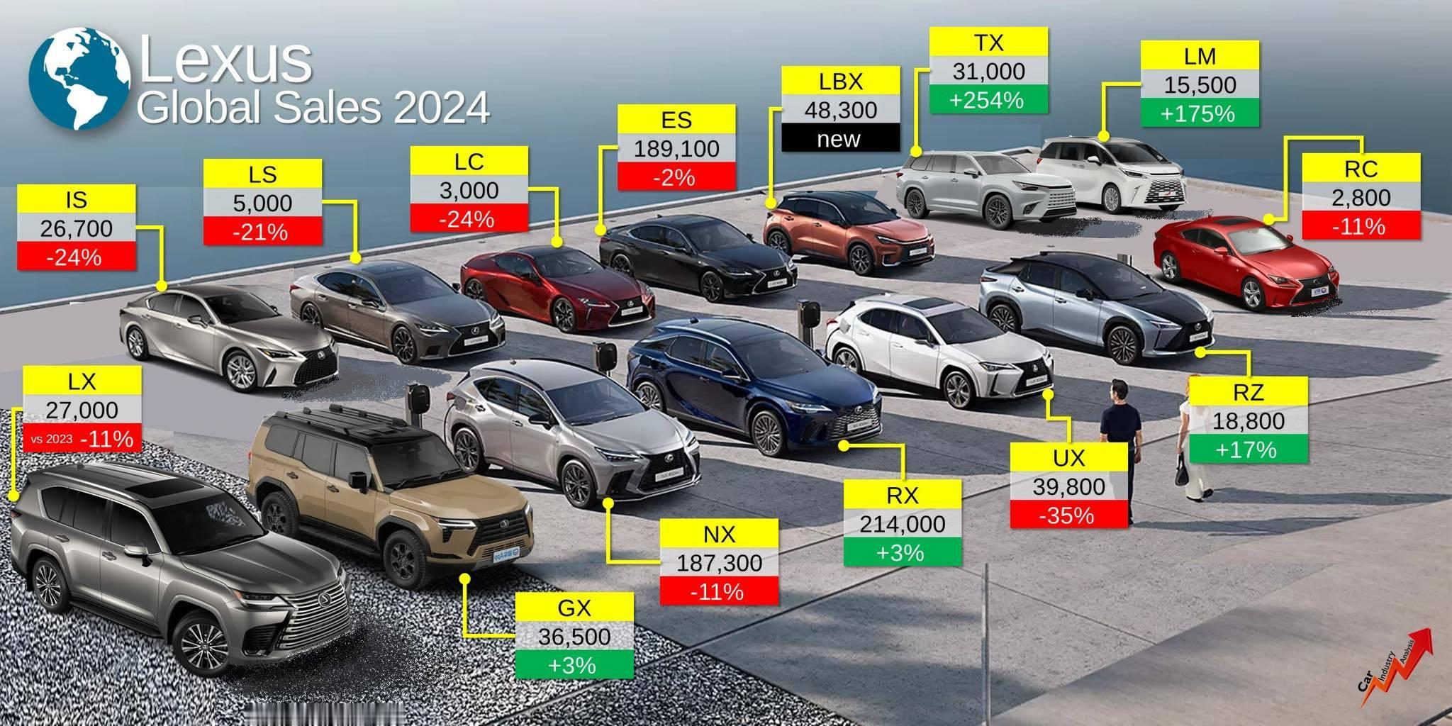 看一看雷克萨斯2024年的全球销量，LS是不是有点少啊…​​​