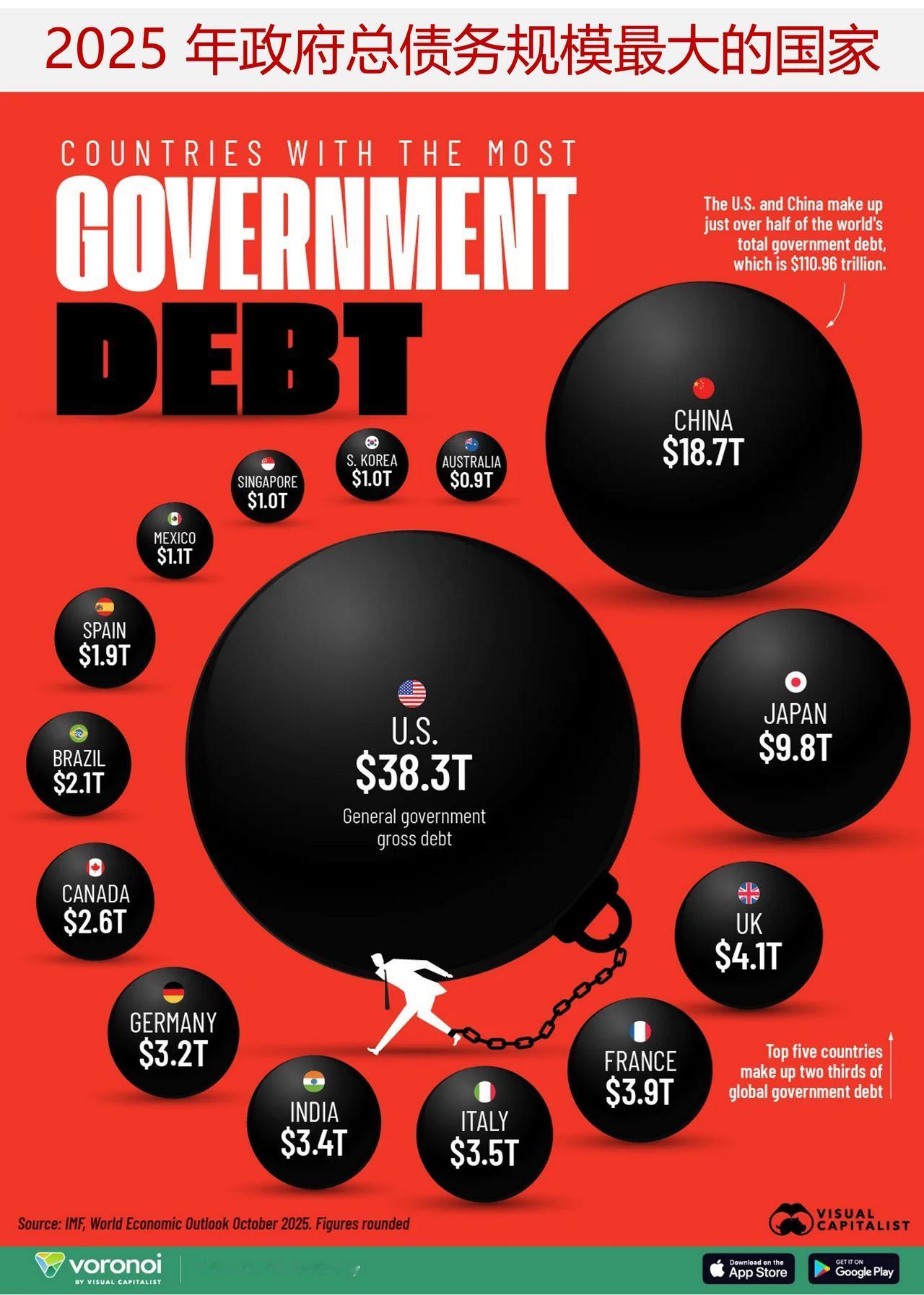 2025年全球政府债务总额已超110万亿美元，那么哪些国家的债务规模最大呢