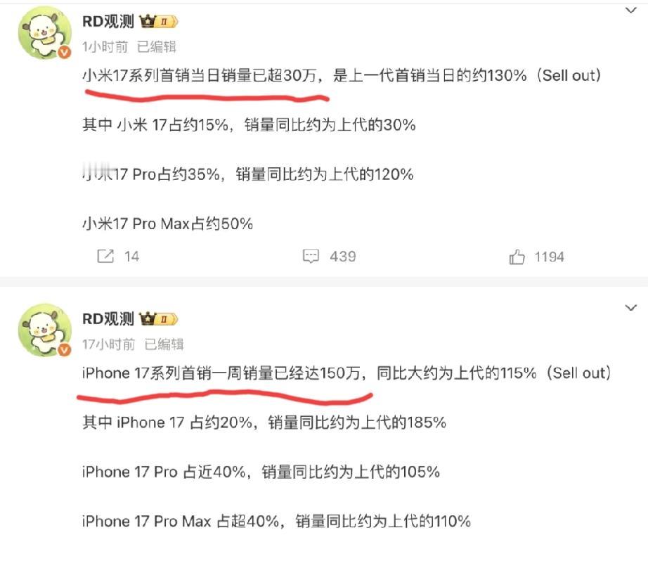 iphone17系列首周销量150万台，小米17系列首周销量超30万台，这样看来