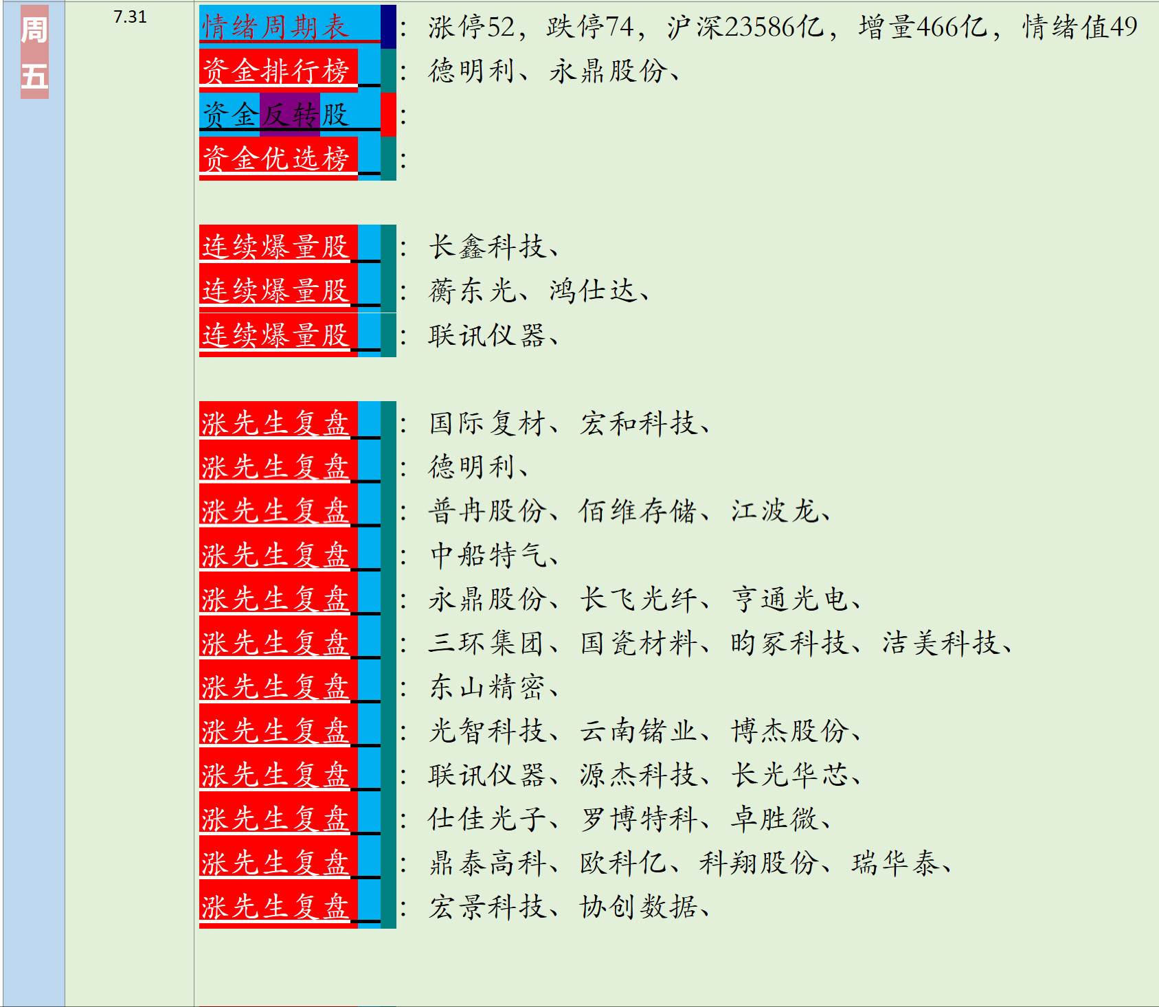 7.31日涨先生复盘。