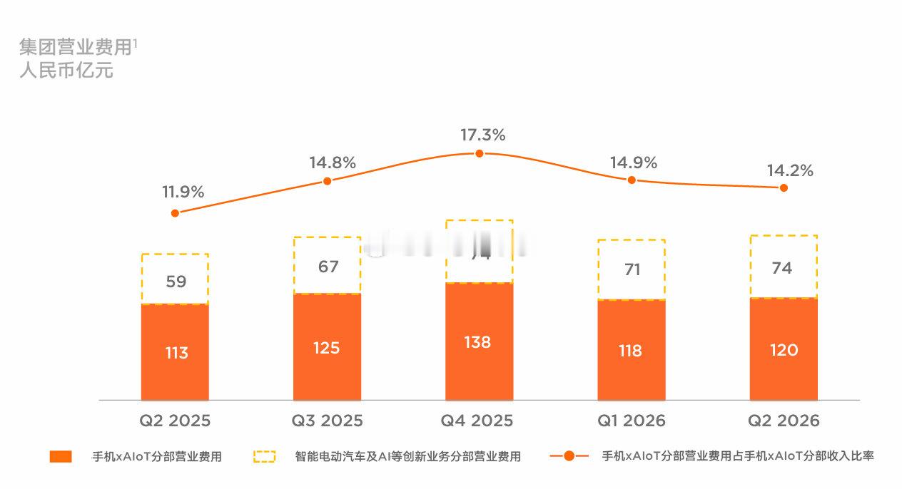 小米汽车芯片AI业务，二季度经营亏损26亿，要想不亏钱，得靠多卖车了，把营收拉上来。最近三个季度，销