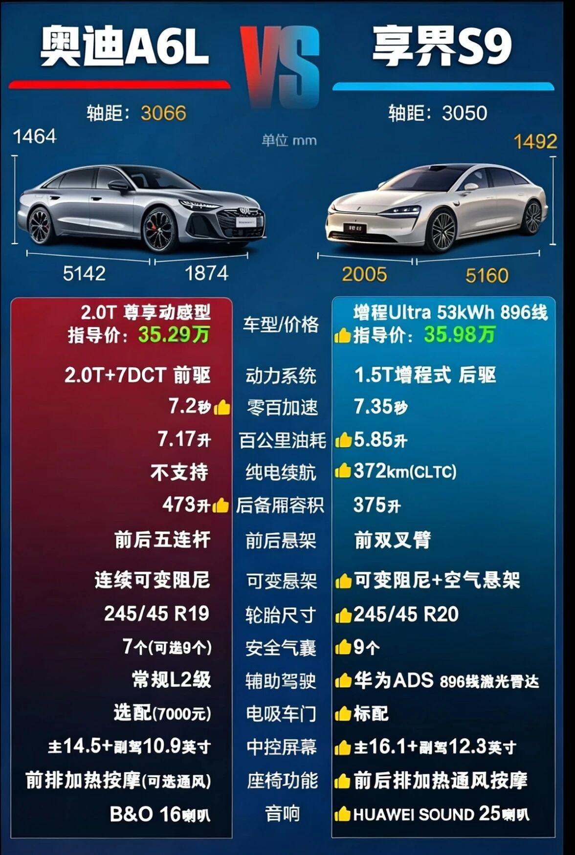 如果是你会怎么选？2026款A6L对决享界S9！✅动力系统奥迪A6L55TF