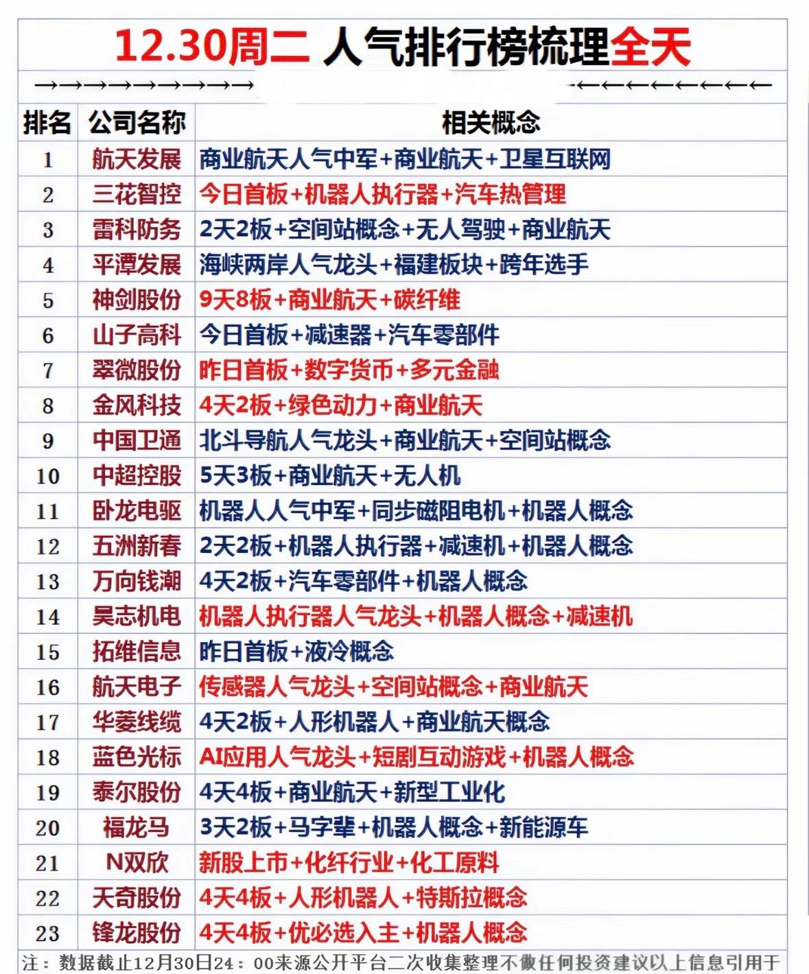 12.30周二人气榜商业航天、无人驾驶、新能源车等概念股强势上榜！