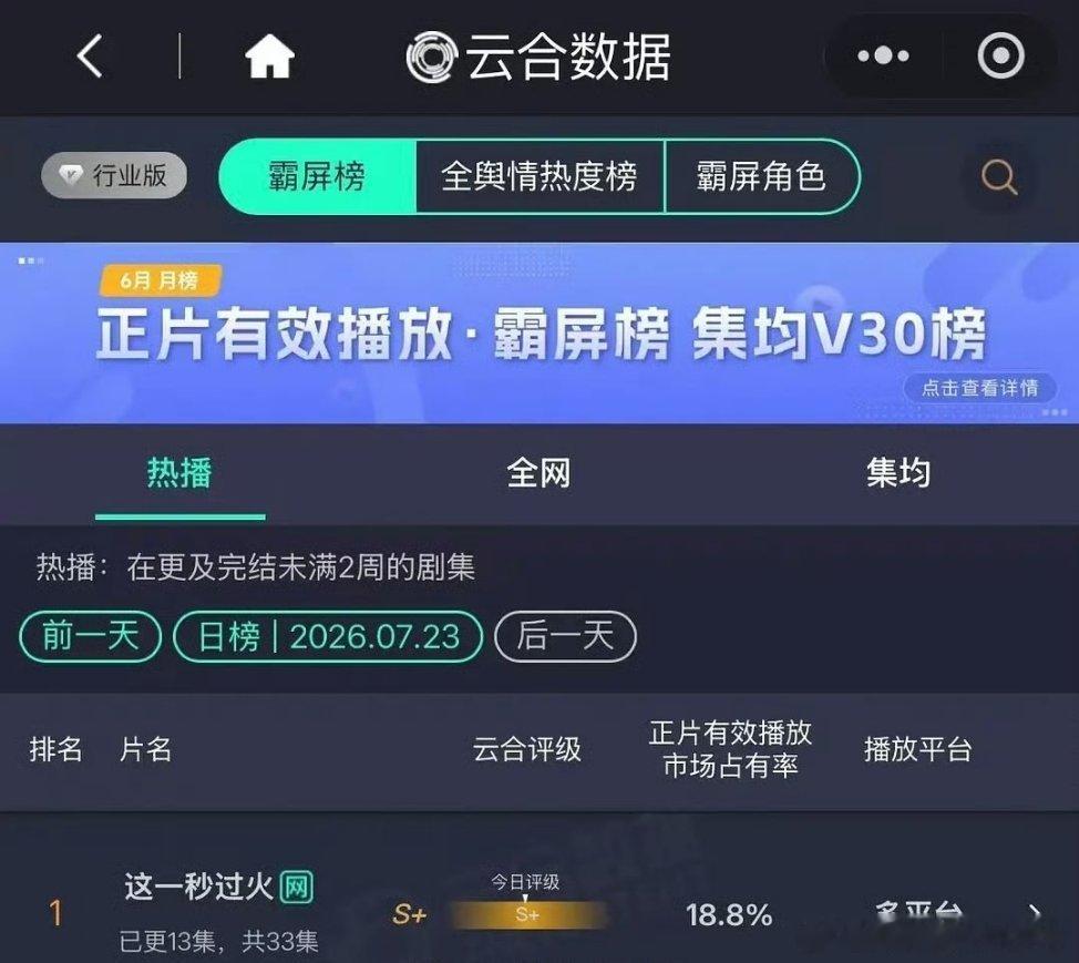 这一秒过火豆瓣开分昨日云合，张凌赫《这一秒过火》依旧第一且还在上涨，评级也到了S