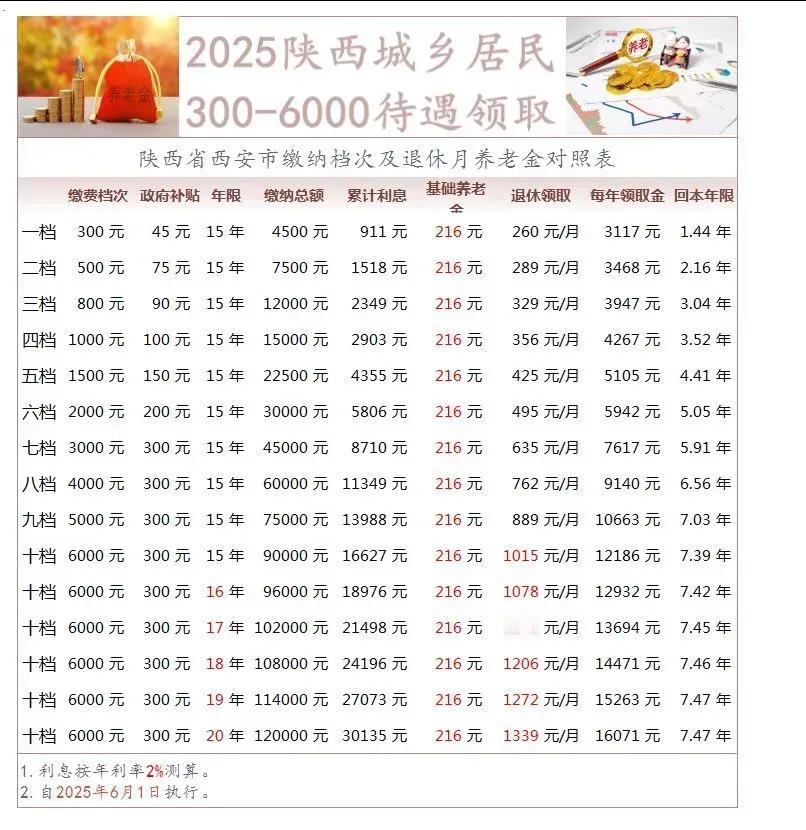 陕西省城乡居民养老保险2025年6月1日开始新增4000-5000-6000档。