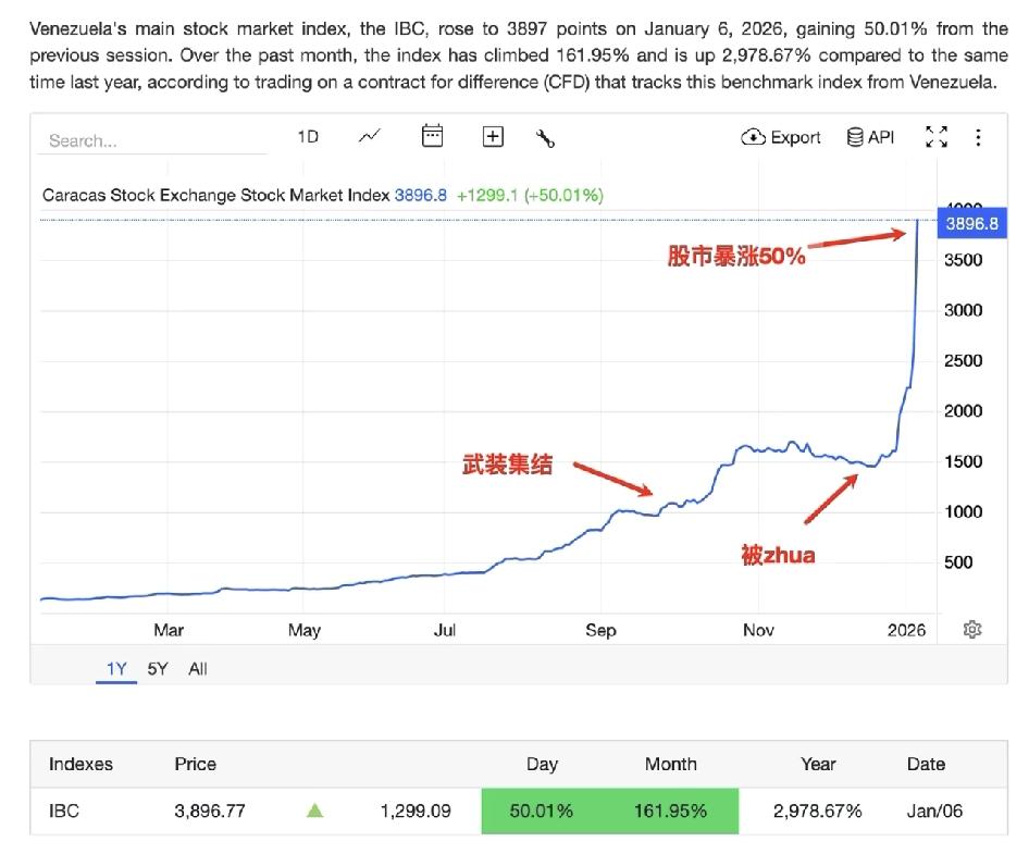 没想到啊,委内瑞拉股市涨疯了本以为金融害怕动乱,没想到这一个月,委